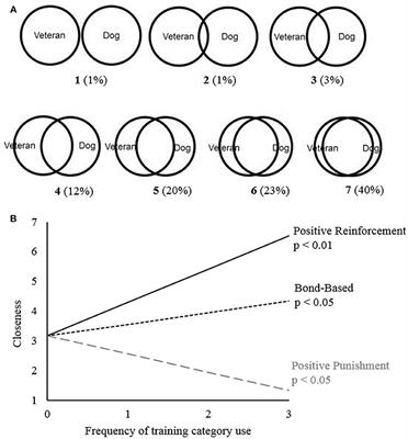 Military Veterans and Their PTSD Service Dogs: Associations Between Training Methods, PTSD Severity, Dog Behavior, and the Human-Animal Bond